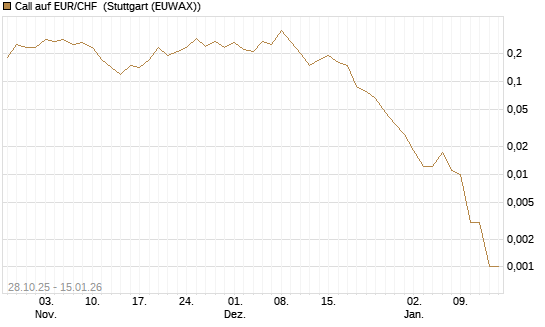 Call auf EUR/CHF [J.P. Morgan Structured Products B.V.] Chart