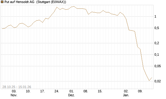 Put auf Hensoldt AG [J.P. Morgan Structured Products B.V.] Chart