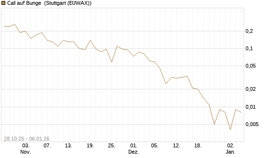 Call auf Bunge [J.P. Morgan Structured Products B.V.] Chart