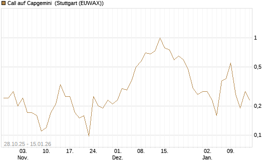 Call auf Capgemini [J.P. Morgan Structured Products B.V.] Chart