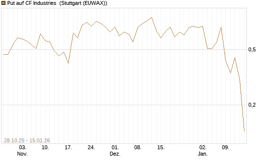 Put auf CF Industries [J.P. Morgan Structured Products B.V.] Chart