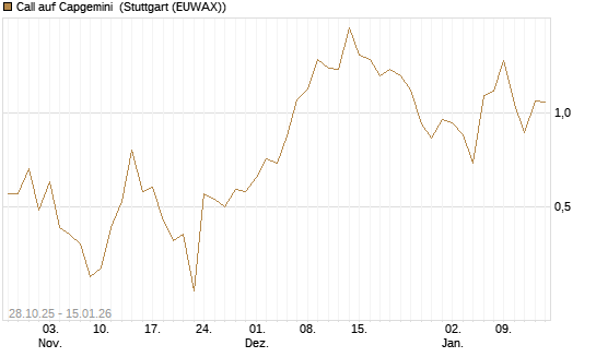 Call auf Capgemini [J.P. Morgan Structured Products B.V.] Chart