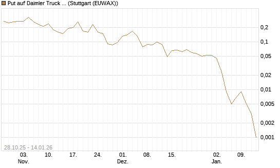 Put auf Daimler Truck Holding [J.P. Morgan Structured Products B.V.] Chart