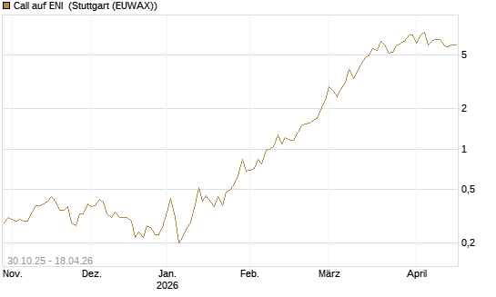 Call auf ENI [UniCredit Bank GmbH] Chart