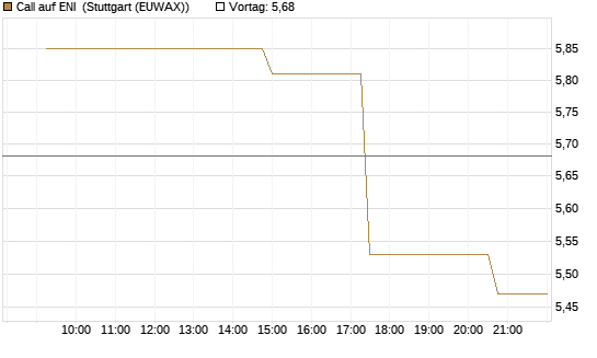 Call auf ENI [UniCredit Bank GmbH] Chart