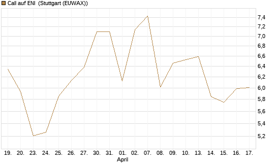 Call auf ENI [UniCredit Bank GmbH] Chart
