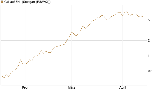 Call auf ENI [UniCredit Bank GmbH] Chart