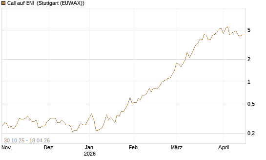 Call auf ENI [UniCredit Bank GmbH] Chart