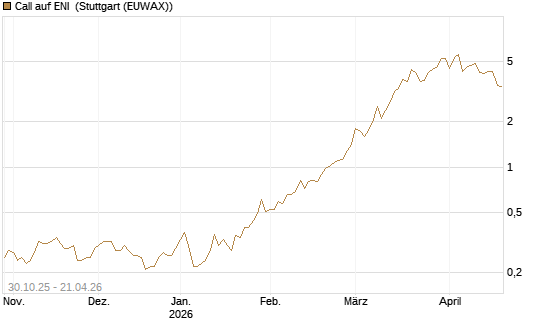 Call auf ENI [UniCredit Bank GmbH] Chart
