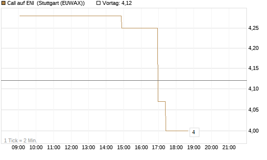 Call auf ENI [UniCredit Bank GmbH] Chart