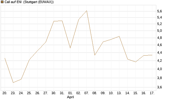 Call auf ENI [UniCredit Bank GmbH] Chart
