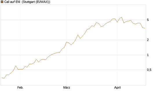 Call auf ENI [UniCredit Bank GmbH] Chart