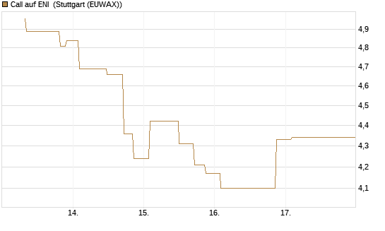 Call auf ENI [UniCredit Bank GmbH] Chart