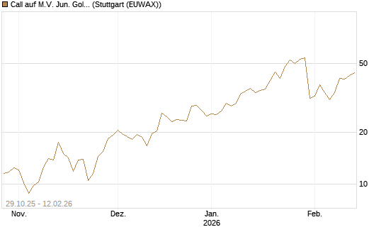Call auf M.V. Jun. Gold Min. ETF TR USD [Vontobel] Chart