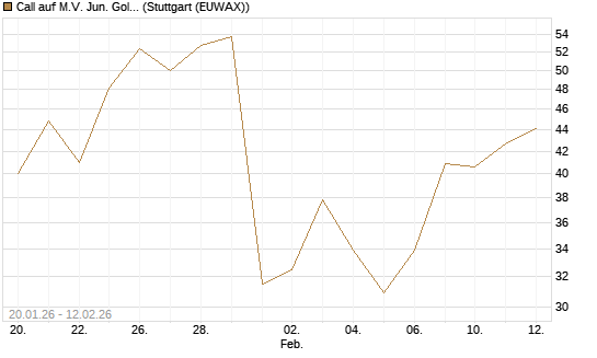 Call auf M.V. Jun. Gold Min. ETF TR USD [Vontobel] Chart