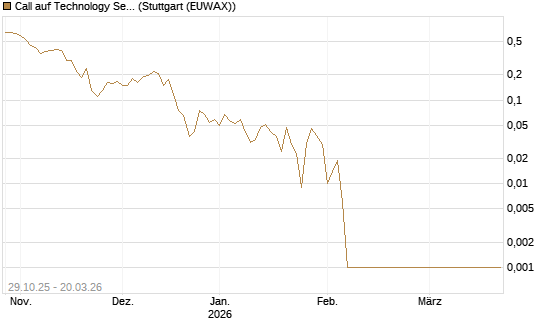Call auf Technology Select Sector SPDR [Vontobel] Chart