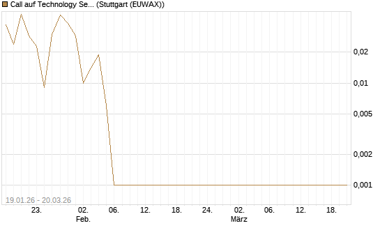 Call auf Technology Select Sector SPDR [Vontobel] Chart