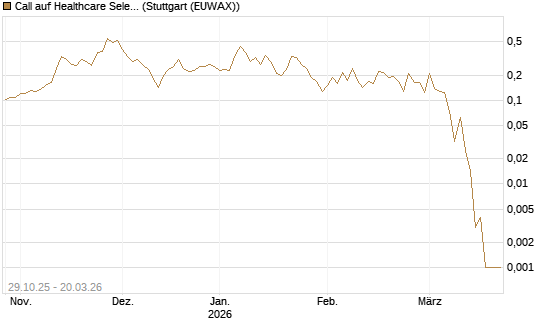 Call auf Healthcare Select Sector SPDR  [Vontobel] Chart