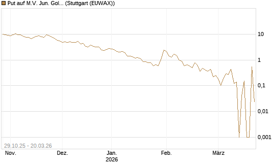 Put auf M.V. Jun. Gold Min. ETF TR USD [Vontobel] Chart