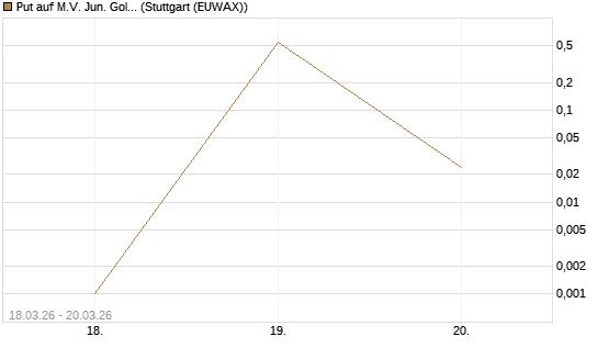 Put auf M.V. Jun. Gold Min. ETF TR USD [Vontobel] Chart