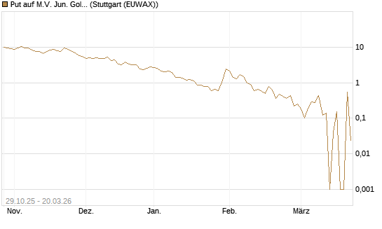 Put auf M.V. Jun. Gold Min. ETF TR USD [Vontobel] Chart