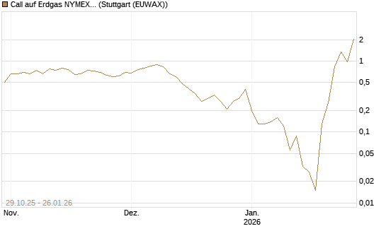 Call auf Erdgas NYMEX 02/26 [DZ BANK AG] Chart