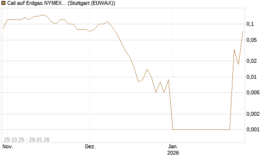 Call auf Erdgas NYMEX 02/26 [DZ BANK AG] Chart