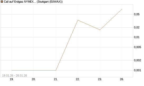 Call auf Erdgas NYMEX 02/26 [DZ BANK AG] Chart