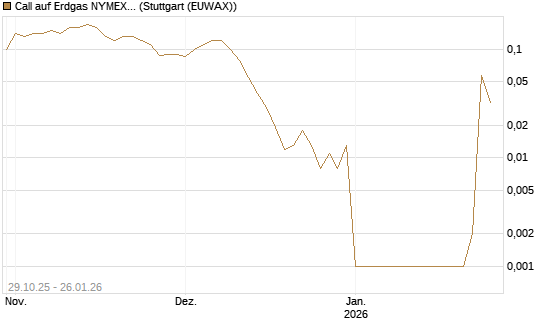 Call auf Erdgas NYMEX 02/26 [DZ BANK AG] Chart