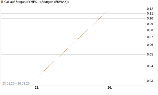 Call auf Erdgas NYMEX 02/26 [DZ BANK AG] Chart