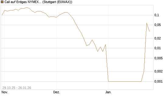Call auf Erdgas NYMEX 02/26 [DZ BANK AG] Chart