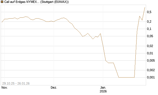 Call auf Erdgas NYMEX 02/26 [DZ BANK AG] Chart