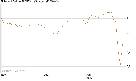 Put auf Erdgas NYMEX 02/26 [DZ BANK AG] Chart