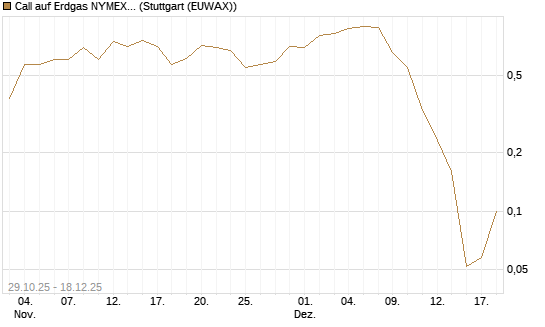 Call auf Erdgas NYMEX 01/26 [DZ BANK AG] Chart