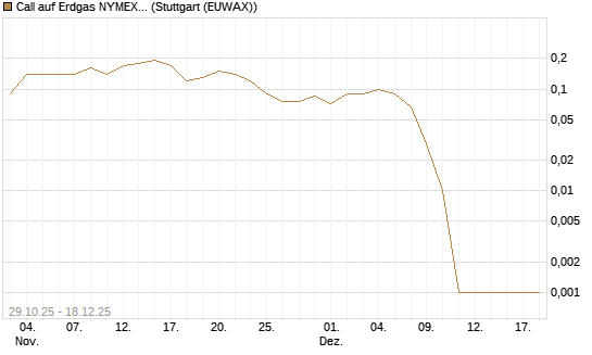 Call auf Erdgas NYMEX 01/26 [DZ BANK AG] Chart