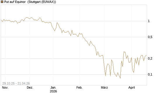 Put auf Equinor [Société Générale Effekten GmbH] Chart