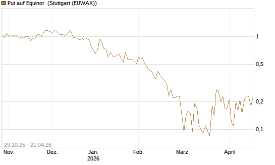 Put auf Equinor [Société Générale Effekten GmbH] Chart