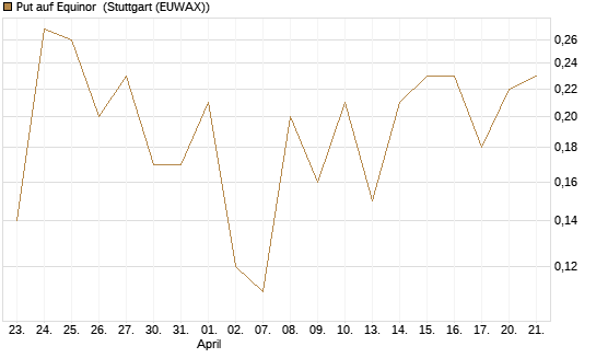 Put auf Equinor [Société Générale Effekten GmbH] Chart
