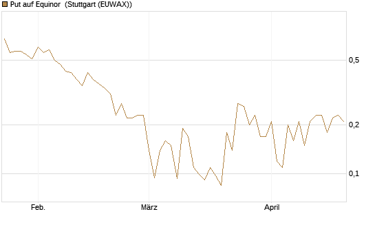 Put auf Equinor [Société Générale Effekten GmbH] Chart