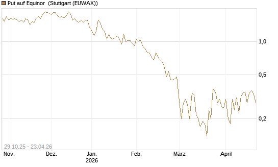 Put auf Equinor [Société Générale Effekten GmbH] Chart