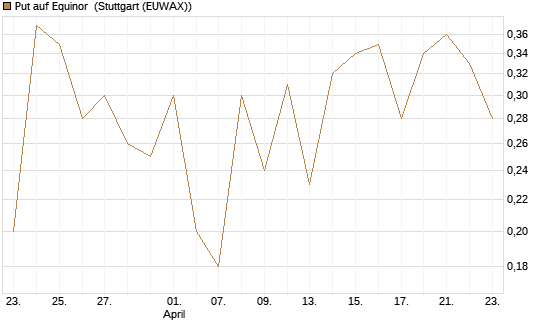 Put auf Equinor [Société Générale Effekten GmbH] Chart
