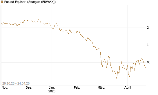 Put auf Equinor [Société Générale Effekten GmbH] Chart