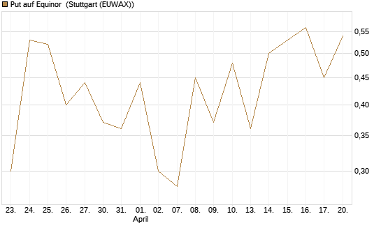 Put auf Equinor [Société Générale Effekten GmbH] Chart