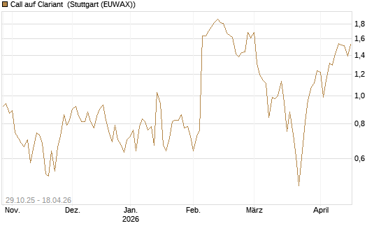 Call auf Clariant [Société Générale Effekten GmbH] Chart