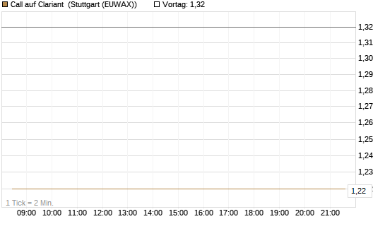 Call auf Clariant [Société Générale Effekten GmbH] Chart
