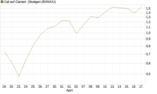 Call auf Clariant [Société Générale Effekten GmbH] Chart