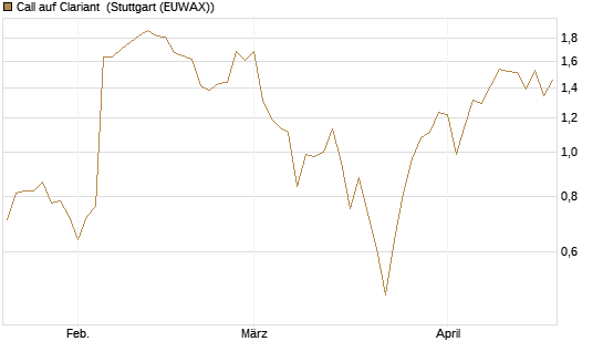Call auf Clariant [Société Générale Effekten GmbH] Chart