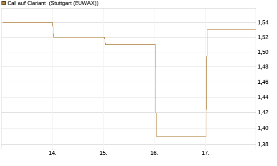 Call auf Clariant [Société Générale Effekten GmbH] Chart