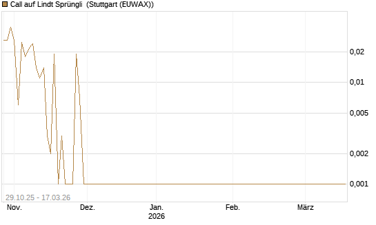 Call auf Lindt Sprüngli [Société Générale Effekten GmbH] Chart