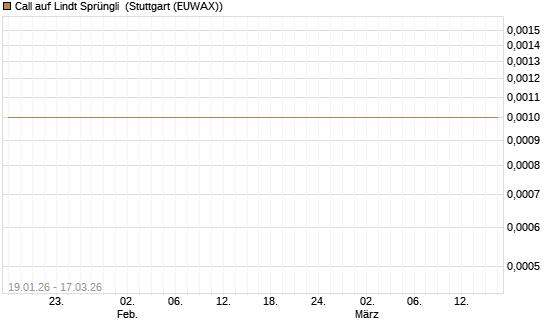 Call auf Lindt Sprüngli [Société Générale Effekten GmbH] Chart